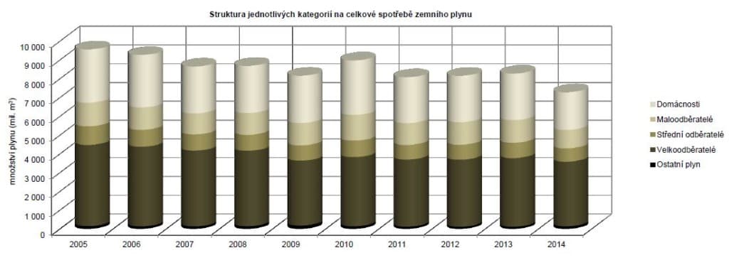 Zdroj: ERÚ - Roční zpráva o provozu plynárenské soustavy ČR v roce 2014