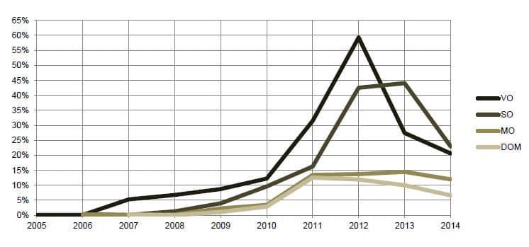 Zdroj: ERÚ - Roční zpráva o provozu plynárenské soustavy ČR v roce 2014