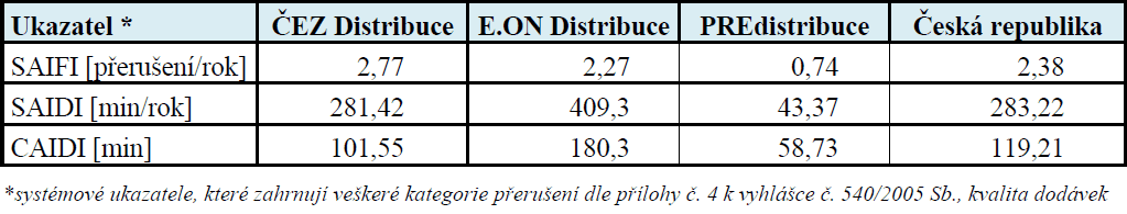 Ukazatele nepřetržitosti distribuce elektrické energie. Zdroj: ERÚ