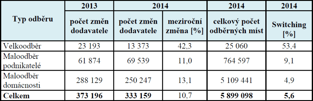 Změna dodavatele elektrické energie