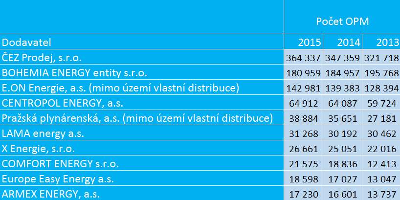 Počet OPM alternativní dodavatelé. Zdroj: http://www.ote-cr.cz/