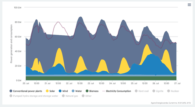 Graf znázorňující poptávku po elektřině v Německu a vrchol výroby z OZE dne 25. července. Zdroj: http://www.agora-energiewende.de/