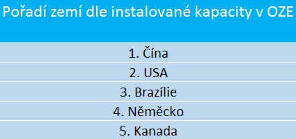 Tabulka zemí s největší instalovanou kapacitou OZE