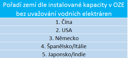 Tabulka zemí s největší instalovanou kapacitou OZE bez vodních elektráren. Zdroj: www.ren21.net