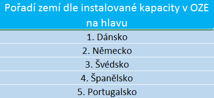 Tabulka zemí s největší instalovanou kapacitou OZE na hlavu. Zdroj: www.ren21.net