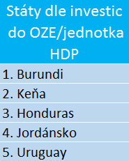 Tabulka zemí dle investic do OZE vztažených na jednotku HDP zdroj: www.ren21.net