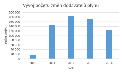 Vývoj počtu změn dodavatelů. Zdroj: http://www.ote-cr.cz/