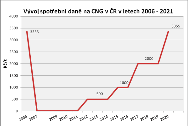 Vyvoj spotrebni dane na CNG 2006-2020