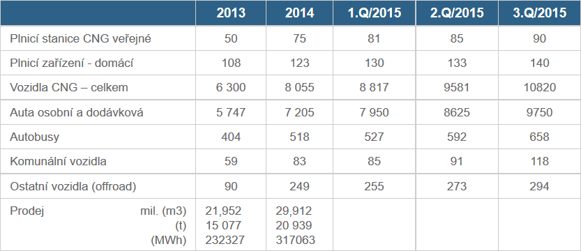 plnici stanice a vozidla 2013-2015