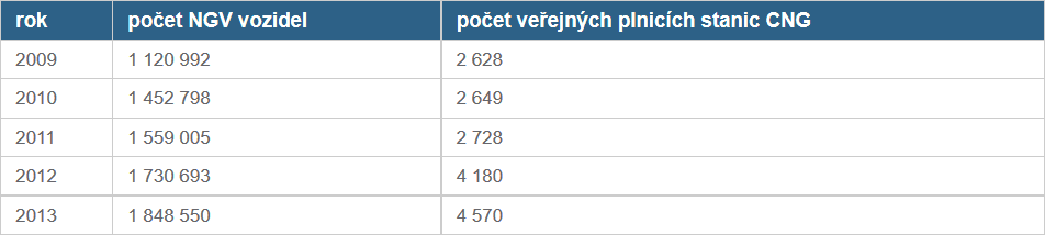 verejne PS a vozidla 2009-2013_Evropa