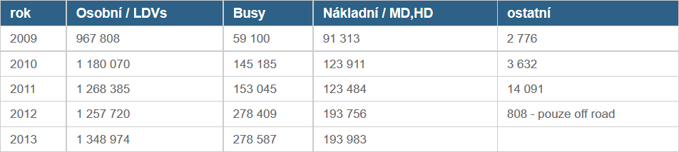 vozidla dle typu 2009-2013_Evropa