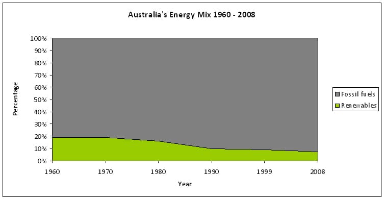 Klesající podíl OZE na energetickém mixu Austrálie. Zdroj: environmentvictoria.org.au