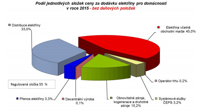 Složky ceny elektřiny domácnosti 2015. Zdroj ERÚ