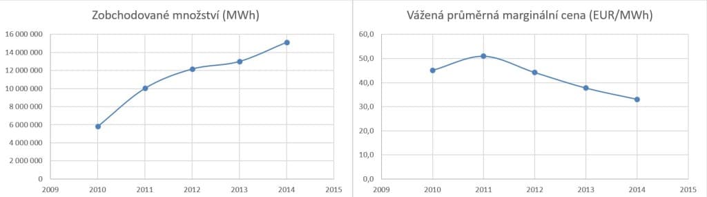 Statistiky denního trh s elektřinou