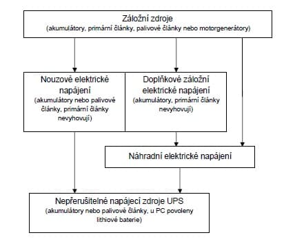 Schematické znázornění důležitosti a posloupnosti náhradních zdrojů. Zdroj: Elektrotechnické tabulky pro školu i praxi
