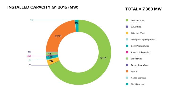 Celková kapacita elektrické produkce z obnovitelných zdrojů k prvnímu kvartálu 2015. Zdroj: Scottish Renewables