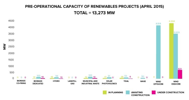 Dodatečné kapacity obnovitelných zdrojů energie před uvedením do provozu. Zdroj: Scottish Renewables