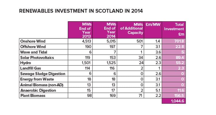Investice do obnovitelných zdrojů energie v roce 2014. Zdroj: Scottish Renewables