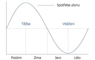 Využití podzemních zásobníků plynu v průběhu roku. Zdroj: RWE Gas Storage