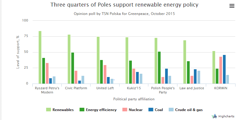 Výzkum polského veřejného mínění, před říjnovými parlamentními volbami. Zdroj: http://energydesk.greenpeace.org/