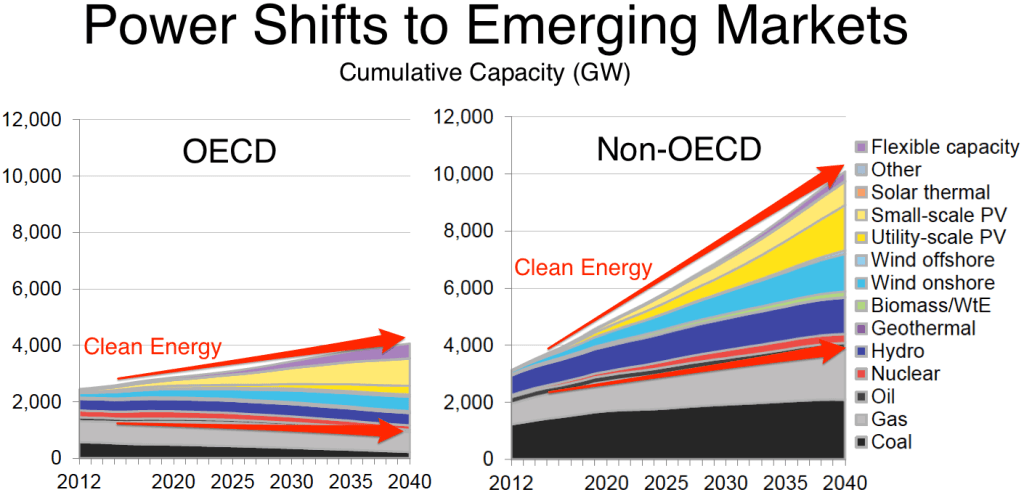 Výhled do budoucnosti energetiky: Kumulativní instalovaný výkon v GW. Zdroj: Bloomberg New Energy Finance.