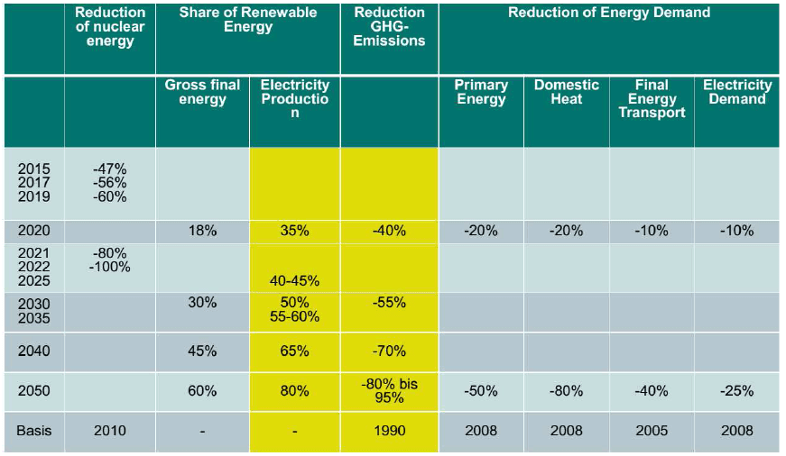 Přehled klimaticko-energetických cílů Německa do roku 2050. Zdroj: DIW