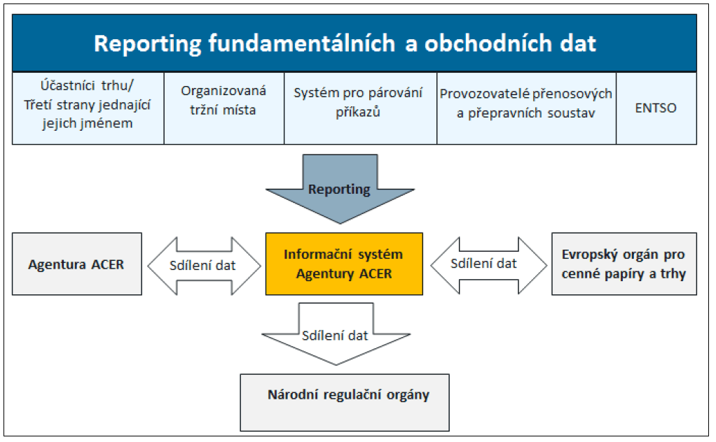 Schéma monitoringu energetického trhu. Zdroj: OTE, a.s.