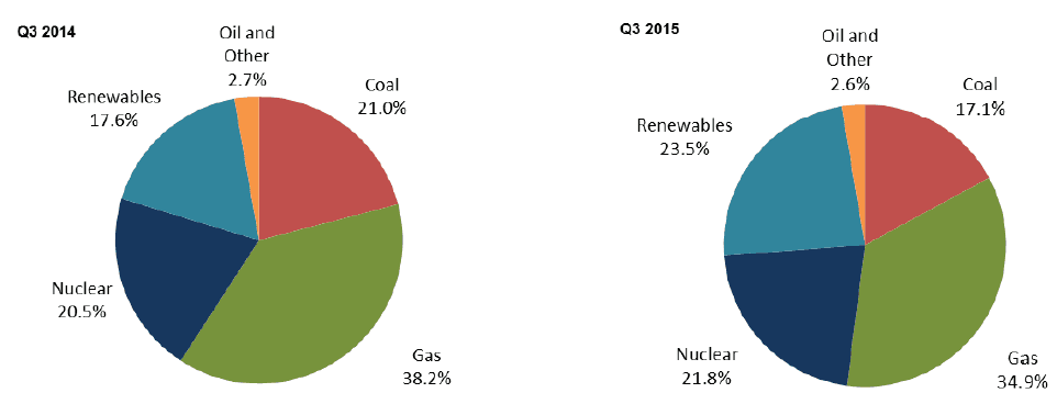 Srovnání podílu jednotlivých zdrojů na výrobě elektřiny ve 3. čtvrtletí 2014/2015