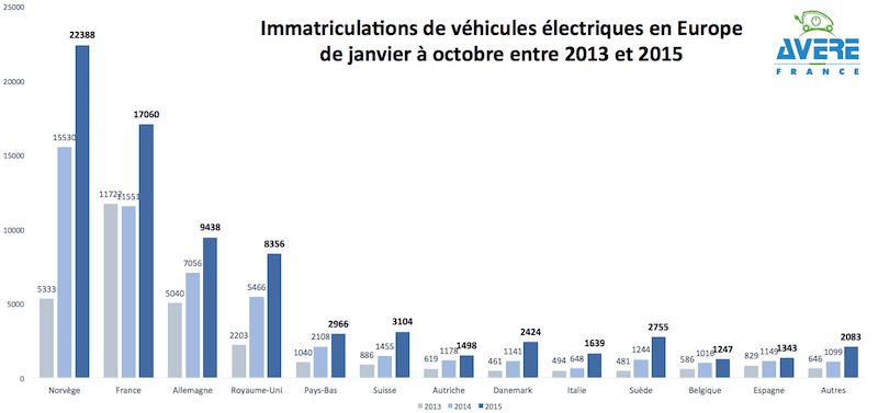 Počet nově registrovaných elektromobilů v období ledna až listopadu 2015. Legenda: Norvége – Norsko, France – Francie, Allemagne – Německo, Royame–Uni – Spojené království, Pays-Bas – Nizozemí, Suisse – Švýcarsko, Autriiche – Rakousko, Danemark – Dánsko, Italie – Itálie, Suède – Švédsko, Belgique – Belgie, Espagne – Španělsko, Autres – Další země. Zdroj: AVERE