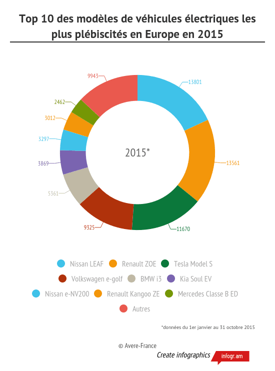 Deset nejprodávanějších elektromobilů v roce 2015. Legenda: Autres – Další. Zdroj: AVERE