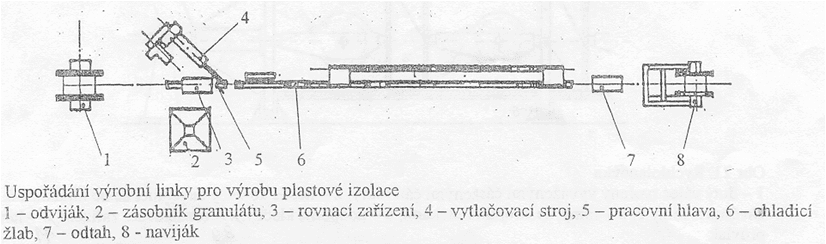 Schéma výrobní linky pro zhotovení plastové izolace