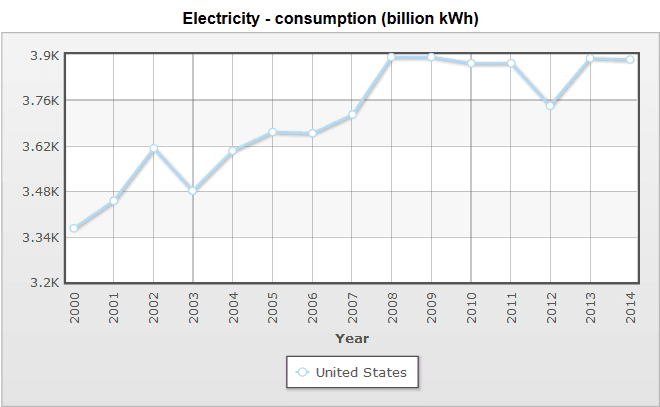 Spotřeba elektřiny v USA, zdroj: IndexMundi