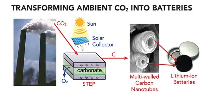 Proces přeměny atmosférického CO2 na elektrody baterií