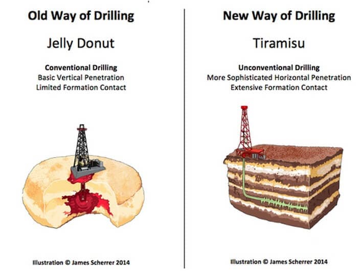 Rozdíl mezi konvenční těžbou a frakováním