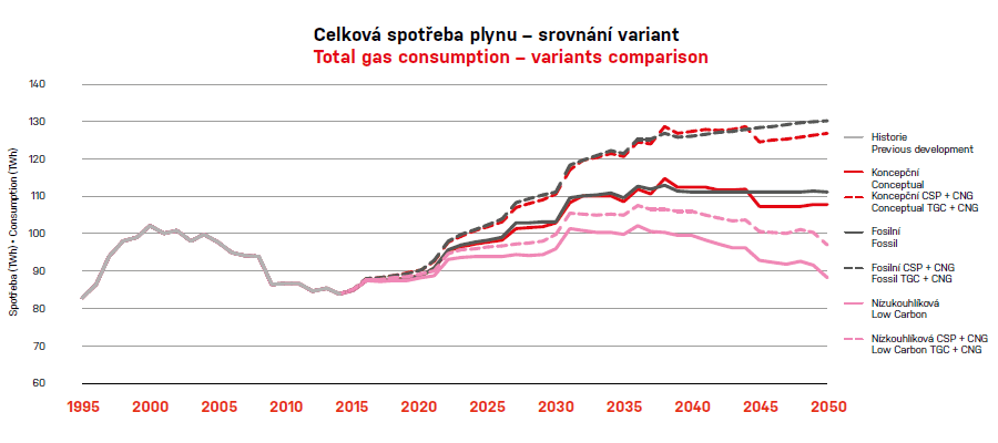 Vývoj celkové spotřeby zemního plynu v ČR