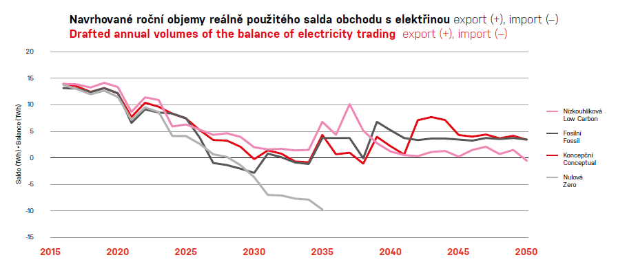 Vývoj salda přeshraničního obchodu s elektrickou energií
