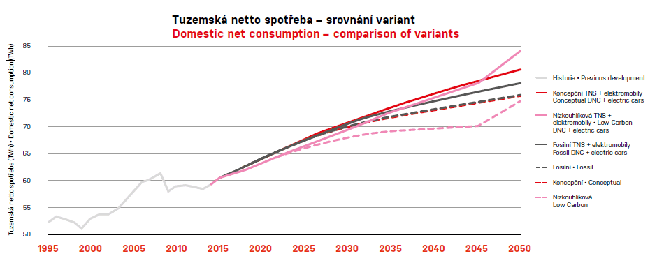 Vývoj čisté spotřeby elektrické energie v ČR