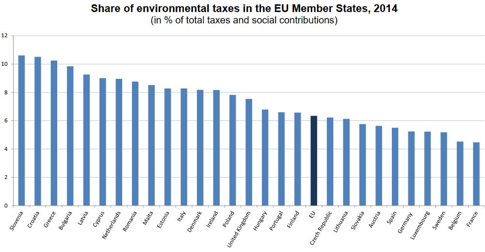 Podíl ekologických daní na daňových a sociálních příjmech v EU (2014)