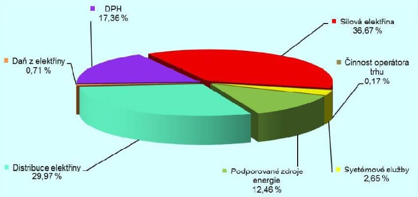 Podíl jednotlivých složek ceny za dodávku elektřiny pro maloodběr domácností v roce 2015. Zdroj: Zpráva o hospodaření ERÚ
