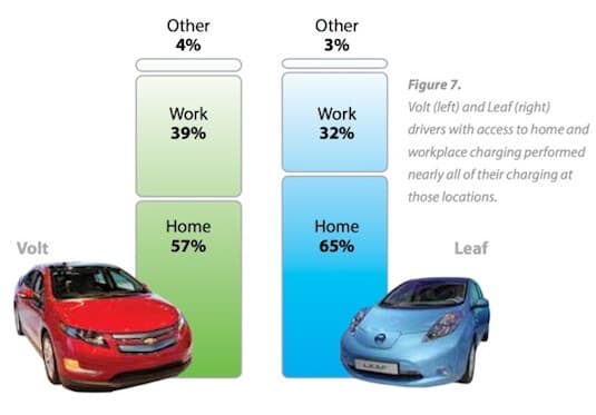 Porovnání způsobů nabíjení podle průzkumu INL mezi lety 2011 a 2013 v USA, zdroj: Hybrid.cz