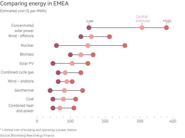 Srovnání nákladů jednotlivých zdrojů elektrické energie