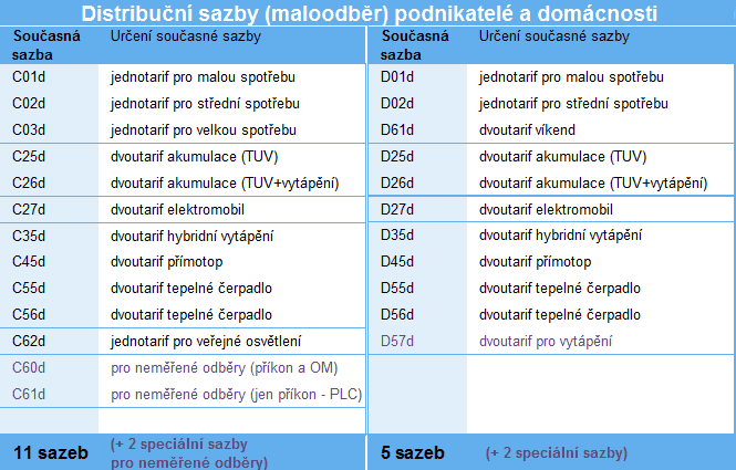 Současné distribuční sazby pro maloodběratele elektřiny Zdroj ERÚ