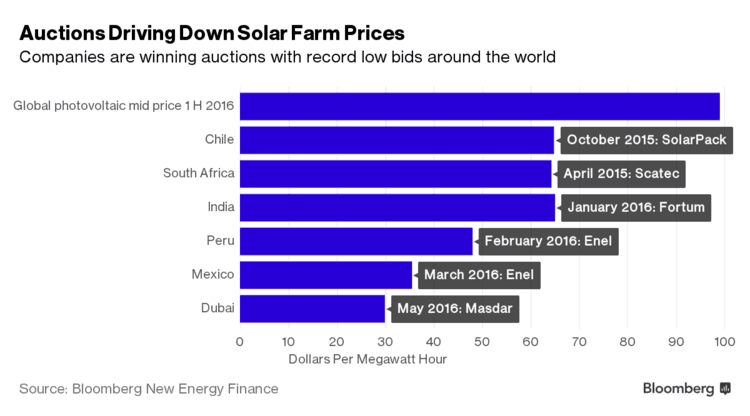 Ceny aukcí pro fotovoltaické elektrárny. Zdroj: Bloomberg