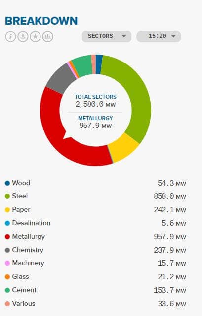 DSR v jednotlivých španělských průmyslových odvětvích. Zdroj: Red Electrica