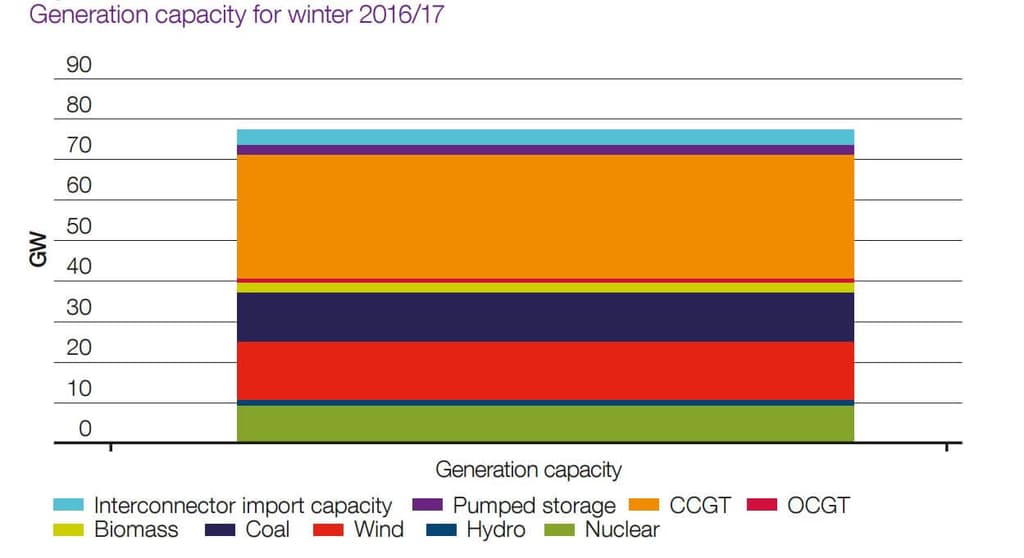 Očekávaný zdrojový mix Spojeného království pro zimní období 2016/2017. Zdroj: National Grid