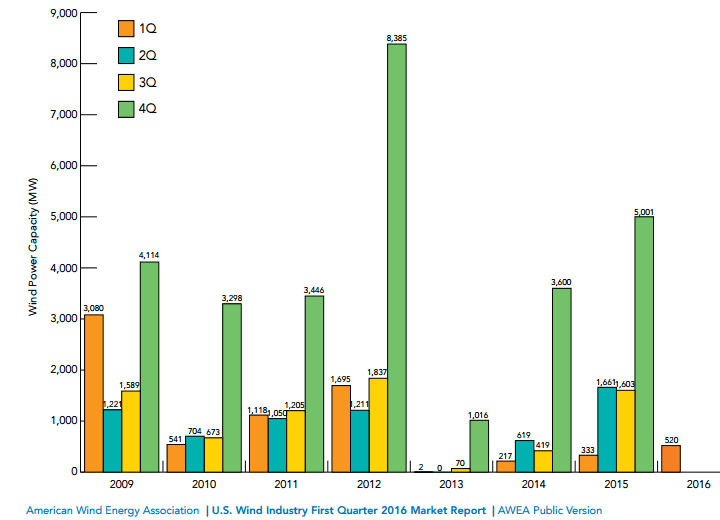 Vývoj nově instalovaného výkonu v USA po čtvrtletí od roku 2009. Zdroj: awea.org