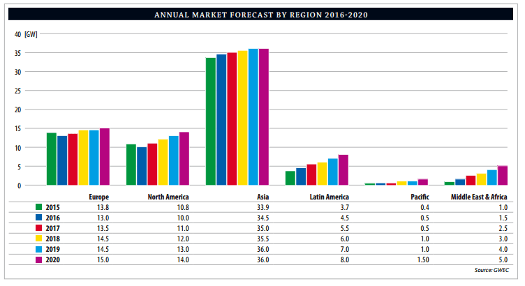 Předpokládaný vývoj ročního instalovaného výkonu ve větrných elektrárnách dle GWEC. Zdrj: gwec.net