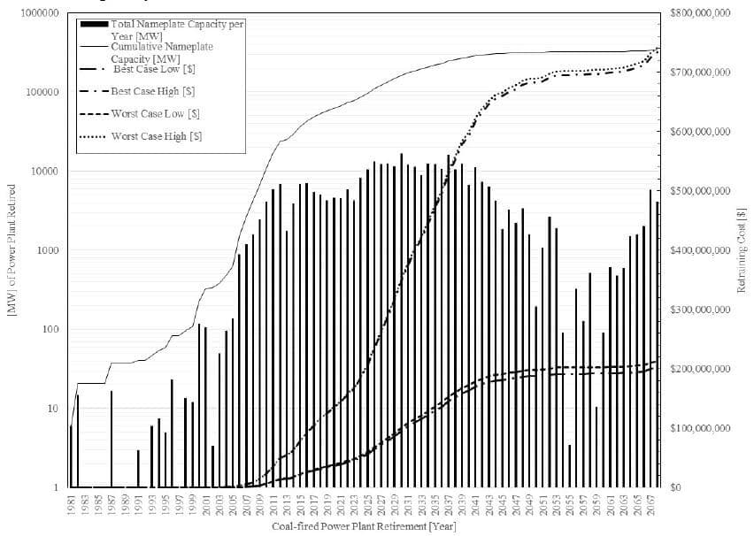 Očekávané odstavování elektráren spolu s náklady nezbytnými na rekvalifikace v nejlepším a nejhorším scénáři. Zdroj: Retraining Investment for U.S. Transition from Coal to Solar Photovoltaic Employment