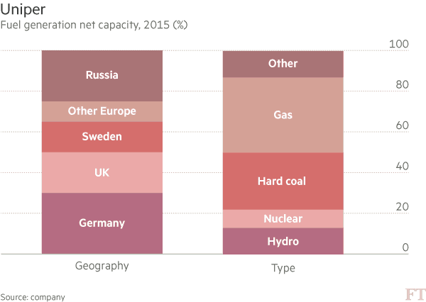 Poídl instalovaného výkonu energetických zdrojů společnosti Uniper podle lokality a typu paliva. Zdroj: Financial Times