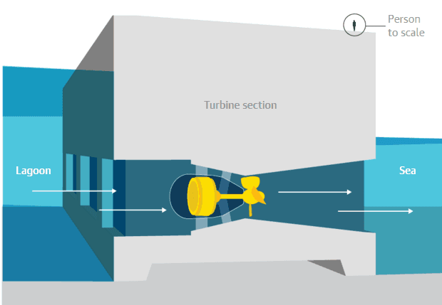 Průřez hrází s turbínami, pro srovnání velikostí s výškou člověka. Zdroj: Guardian Graphics